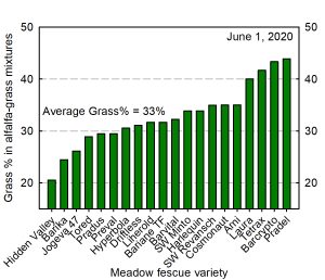 Grass percentage graph from 2020 alfalfa-grass research trial.
