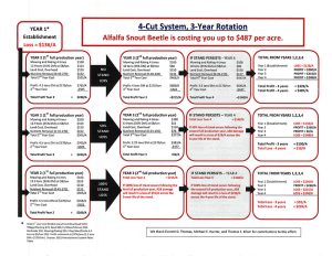 Chart of costs based on alfalfa cutting system