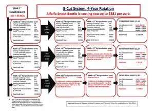 Chart of cost figures based on alfalfa cutting system